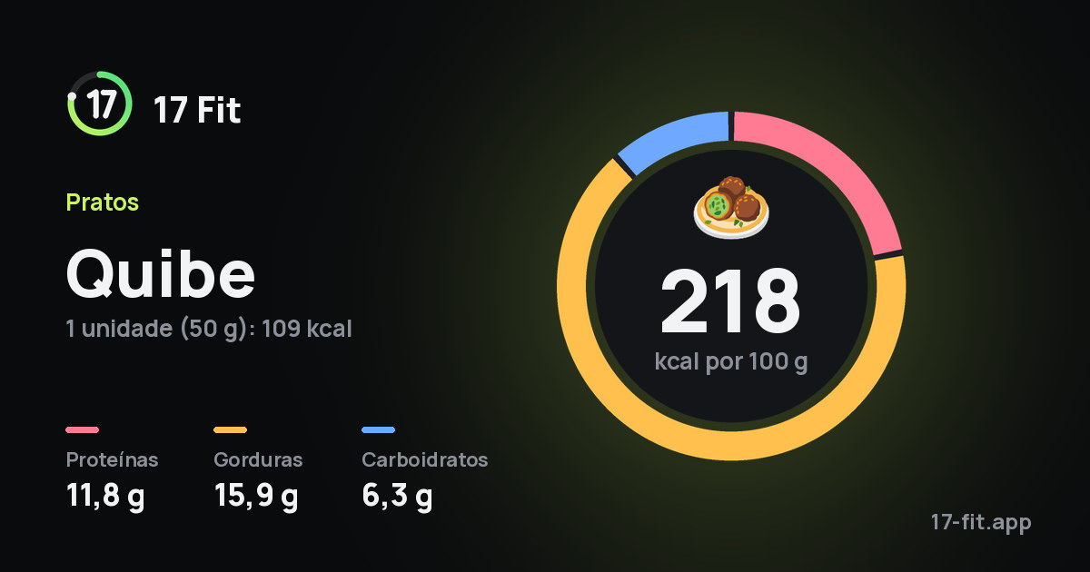 Quibe: 218 kcal por 100 g, proteínas 11,8 g, gorduras 15,9 g, carboidratos 6,3 g.