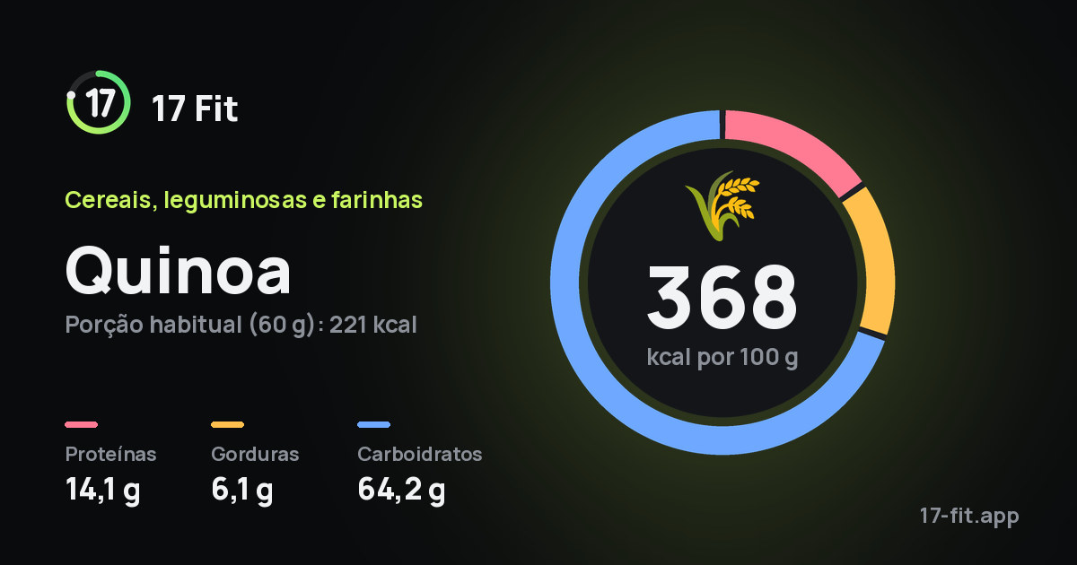 Quinoa: 368 kcal por 100 g, proteínas 14,1 g, gorduras 6,1 g, carboidratos 64,2 g.