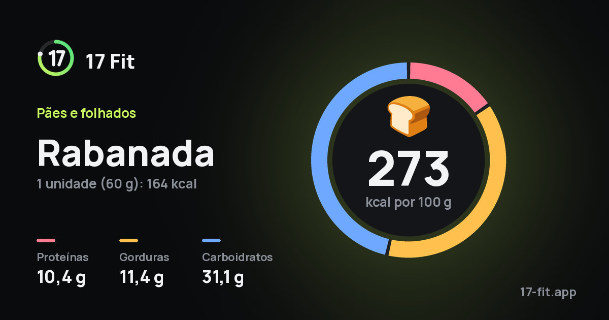 Rabanada: 273 kcal por 100 g, proteínas 10,4 g, gorduras 11,4 g, carboidratos 31,1 g.
