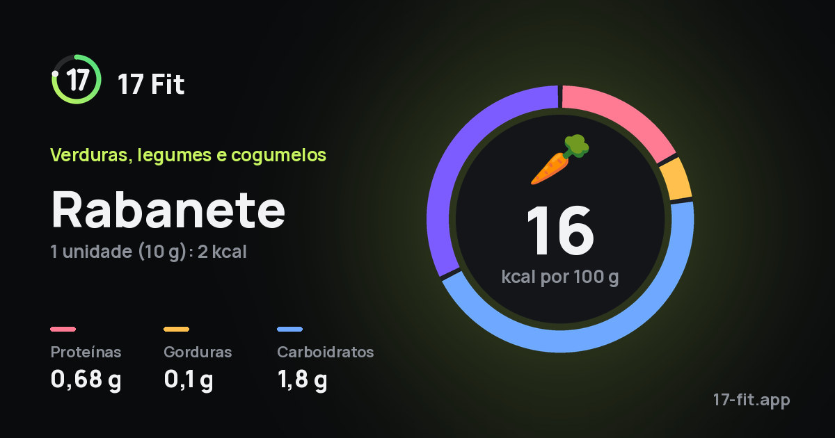Rabanete: 16 kcal por 100 g, proteínas 0,68 g, gorduras 0,1 g, carboidratos 1,8 g.