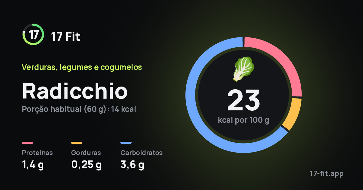 Radicchio: 23 kcal por 100 g, proteínas 1,4 g, gorduras 0,25 g, carboidratos 3,6 g.