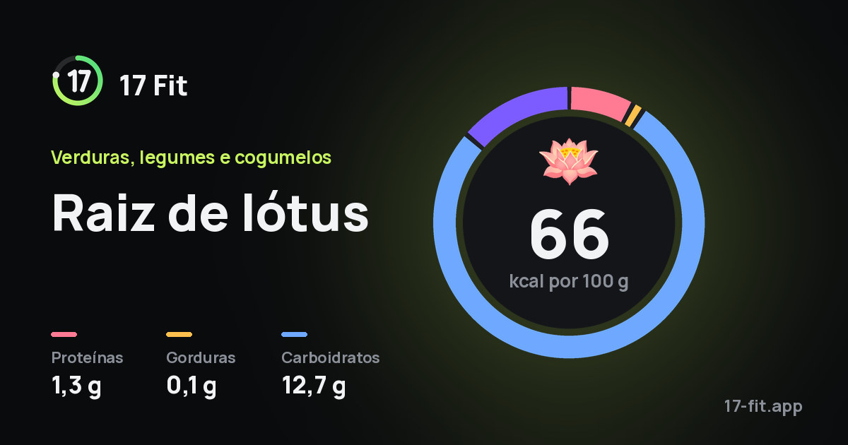 Raiz de lótus: 66 kcal por 100 g, proteínas 1,3 g, gorduras 0,1 g, carboidratos 12,7 g.