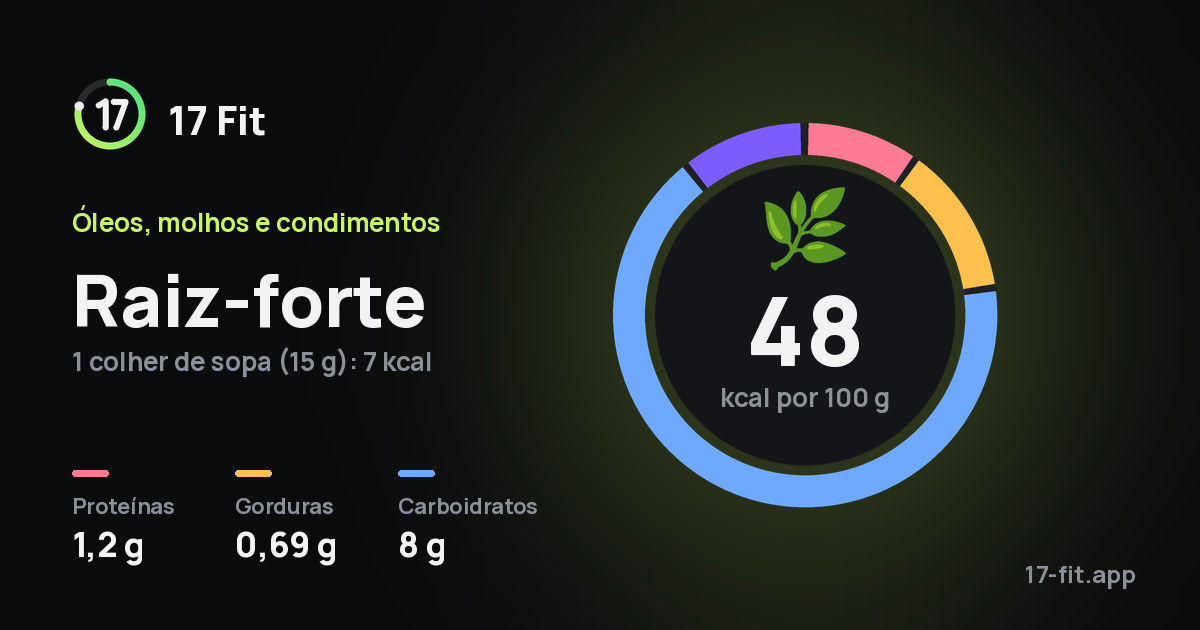 Raiz-forte: 48 kcal por 100 g, proteínas 1,2 g, gorduras 0,69 g, carboidratos 8 g.