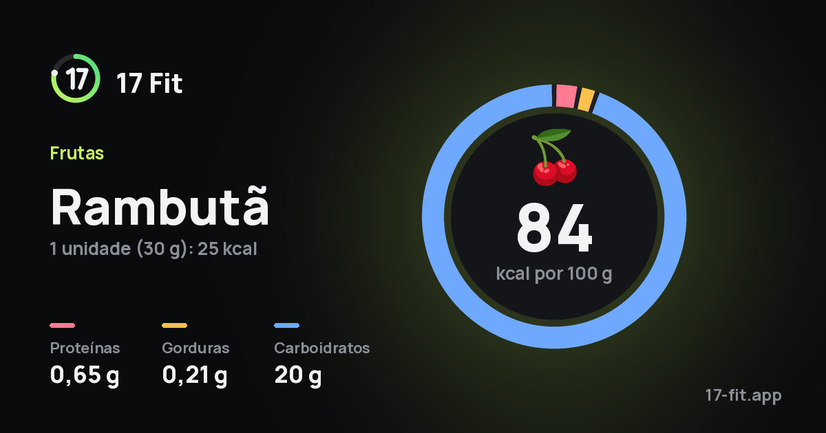Rambutã: 84 kcal por 100 g, proteínas 0,65 g, gorduras 0,21 g, carboidratos 20 g.