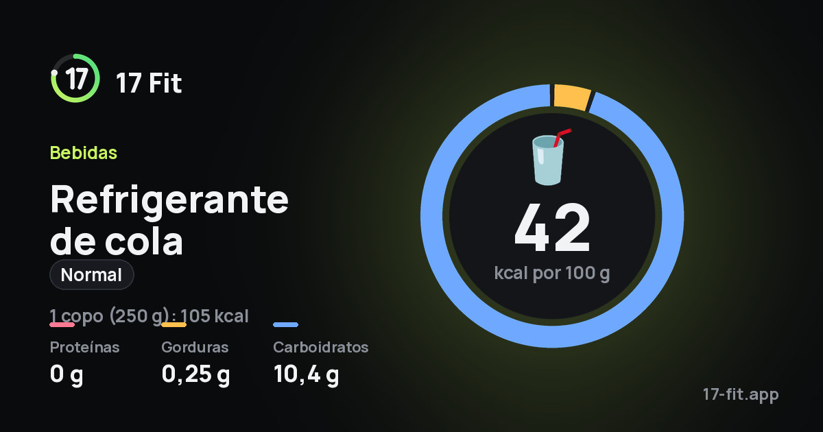 Refrigerante de cola (normal): 42 kcal por 100 g, proteínas 0 g, gorduras 0,25 g, carboidratos 10,4 g.