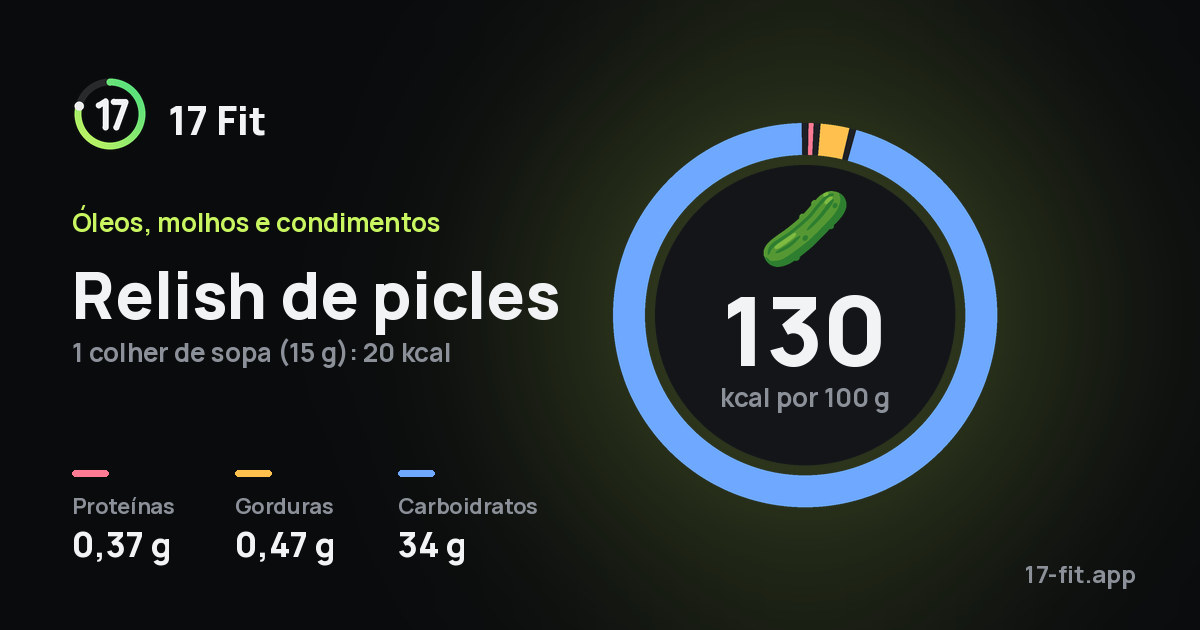 Relish de picles: 130 kcal por 100 g, proteínas 0,37 g, gorduras 0,47 g, carboidratos 34 g.
