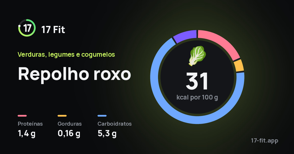 Repolho roxo: 31 kcal por 100 g, proteínas 1,4 g, gorduras 0,16 g, carboidratos 5,3 g.