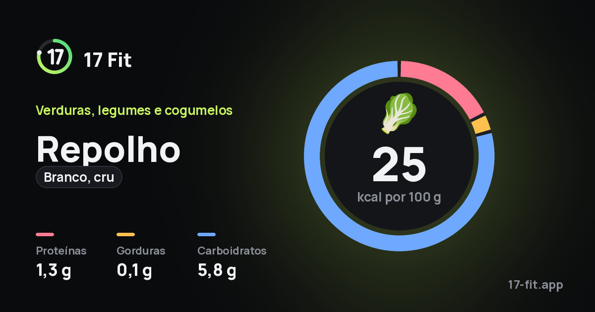 Repolho (branco, cru): 25 kcal por 100 g, proteínas 1,3 g, gorduras 0,1 g, carboidratos 5,8 g.