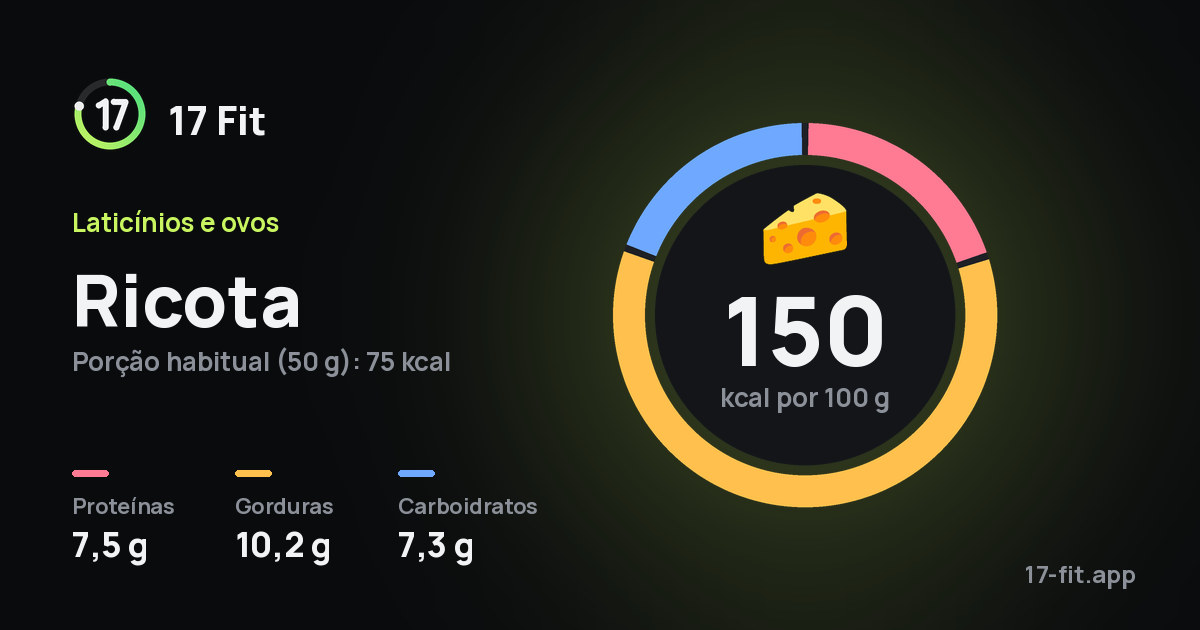 Ricota: 150 kcal por 100 g, proteínas 7,5 g, gorduras 10,2 g, carboidratos 7,3 g.