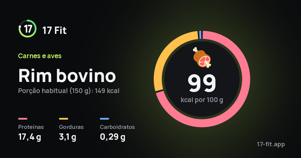 Rim bovino: 99 kcal por 100 g, proteínas 17,4 g, gorduras 3,1 g, carboidratos 0,29 g.