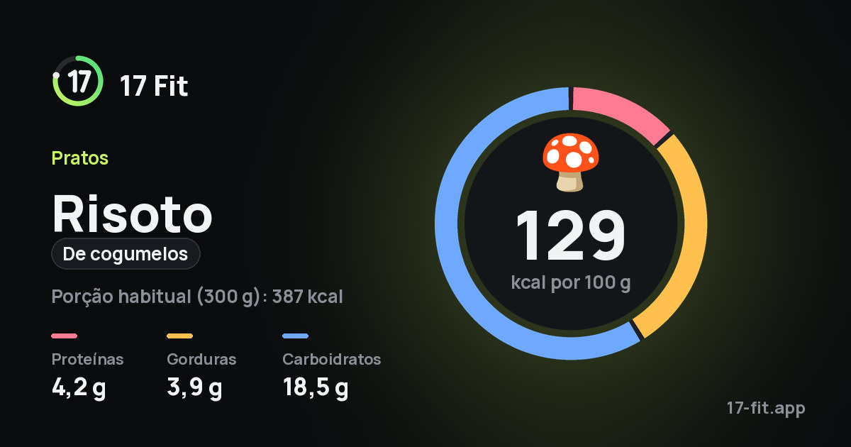 Risoto (de cogumelos): 129 kcal por 100 g, proteínas 4,2 g, gorduras 3,9 g, carboidratos 18,5 g.
