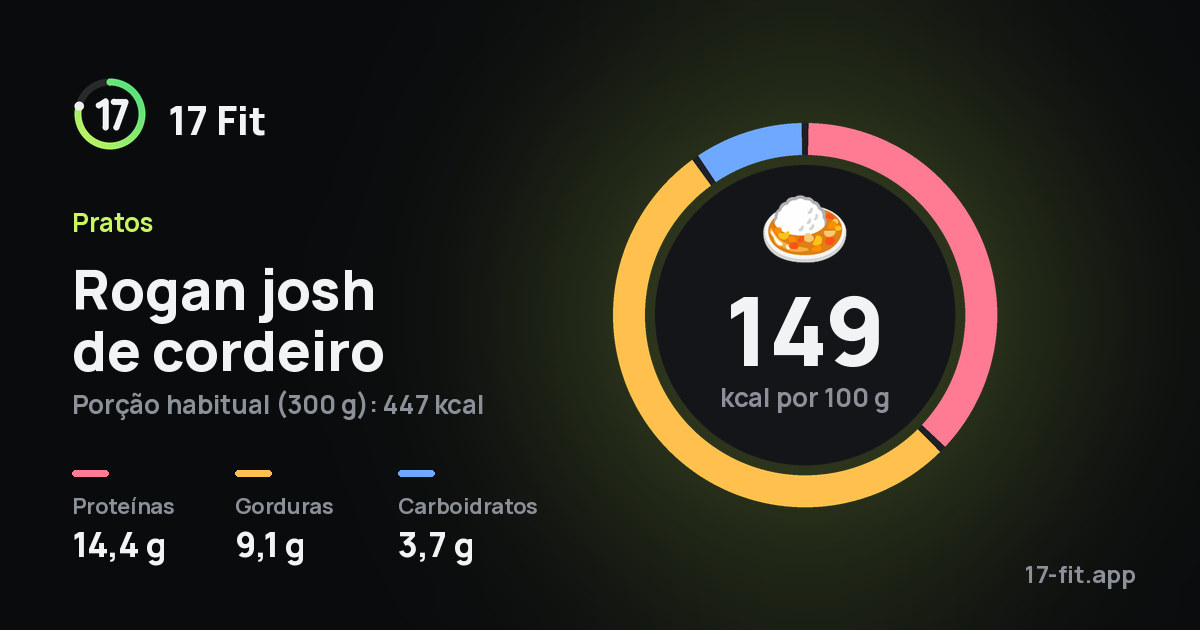 Rogan josh de cordeiro: 149 kcal por 100 g, proteínas 14,4 g, gorduras 9,1 g, carboidratos 3,7 g.