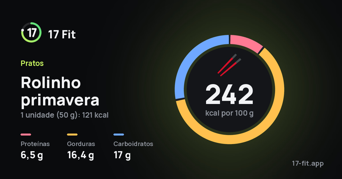 Rolinho primavera: 242 kcal por 100 g, proteínas 6,5 g, gorduras 16,4 g, carboidratos 17 g.