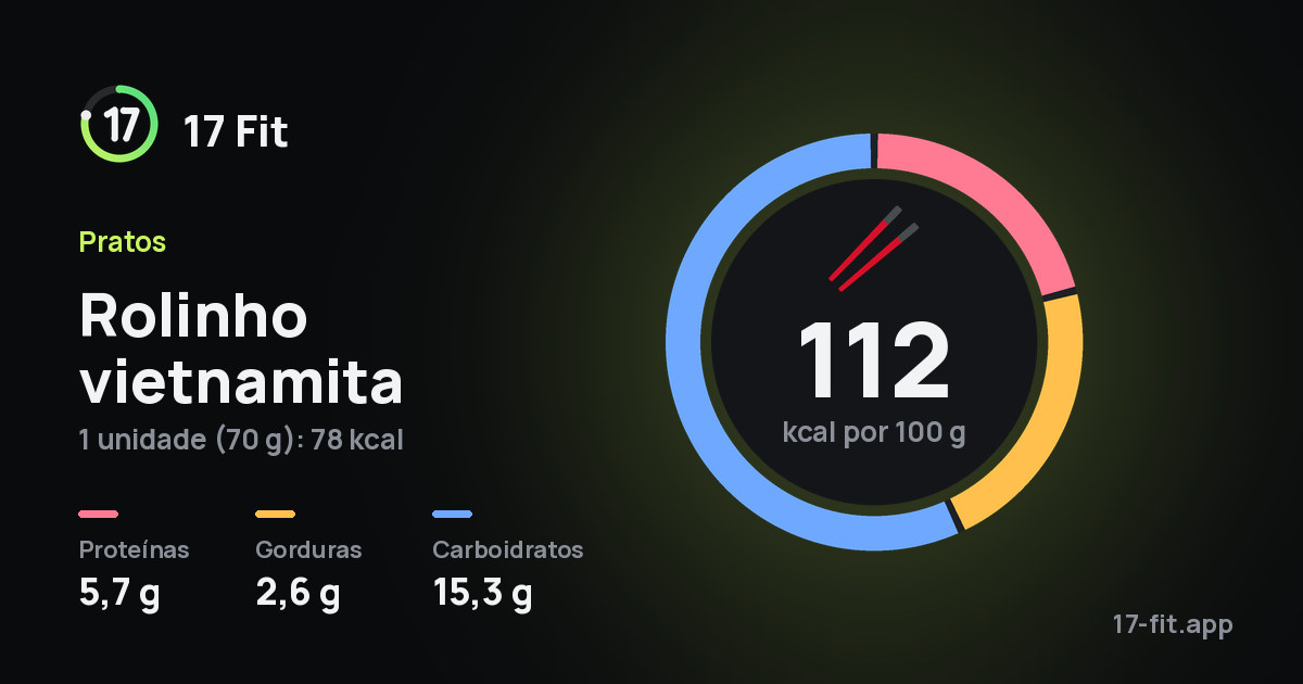 Rolinho vietnamita: 112 kcal por 100 g, proteínas 5,7 g, gorduras 2,6 g, carboidratos 15,3 g.