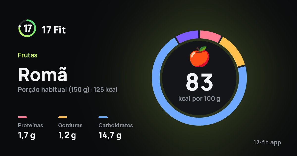 Romã: 83 kcal por 100 g, proteínas 1,7 g, gorduras 1,2 g, carboidratos 14,7 g.