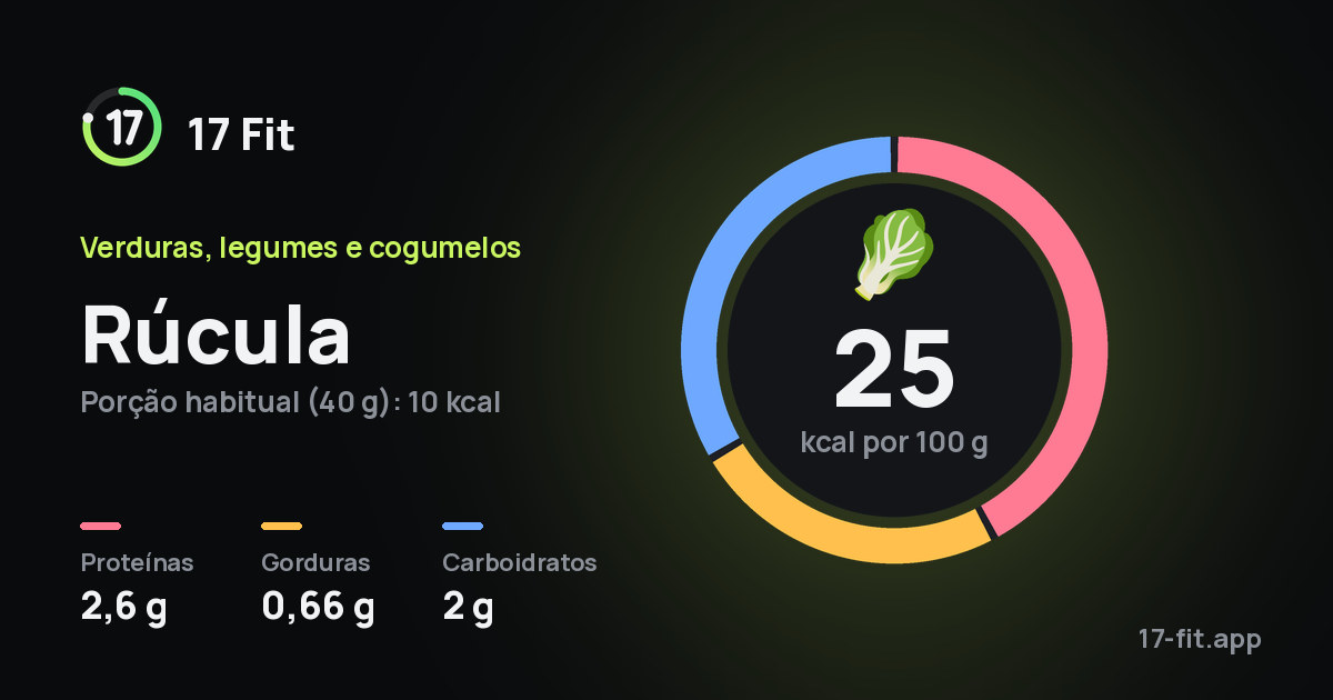 Rúcula: 25 kcal por 100 g, proteínas 2,6 g, gorduras 0,66 g, carboidratos 2 g.
