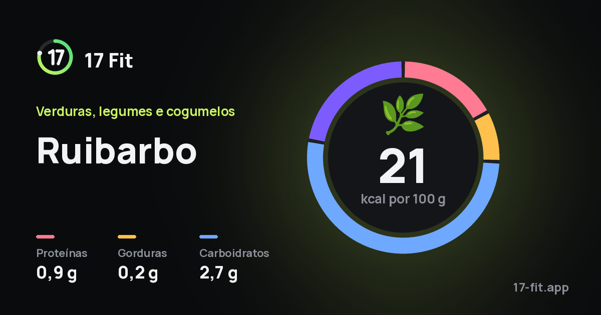 Ruibarbo: 21 kcal por 100 g, proteínas 0,9 g, gorduras 0,2 g, carboidratos 2,7 g.