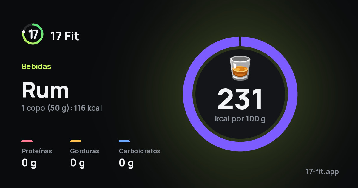 Rum: 231 kcal por 100 g, proteínas 0 g, gorduras 0 g, carboidratos 0 g.