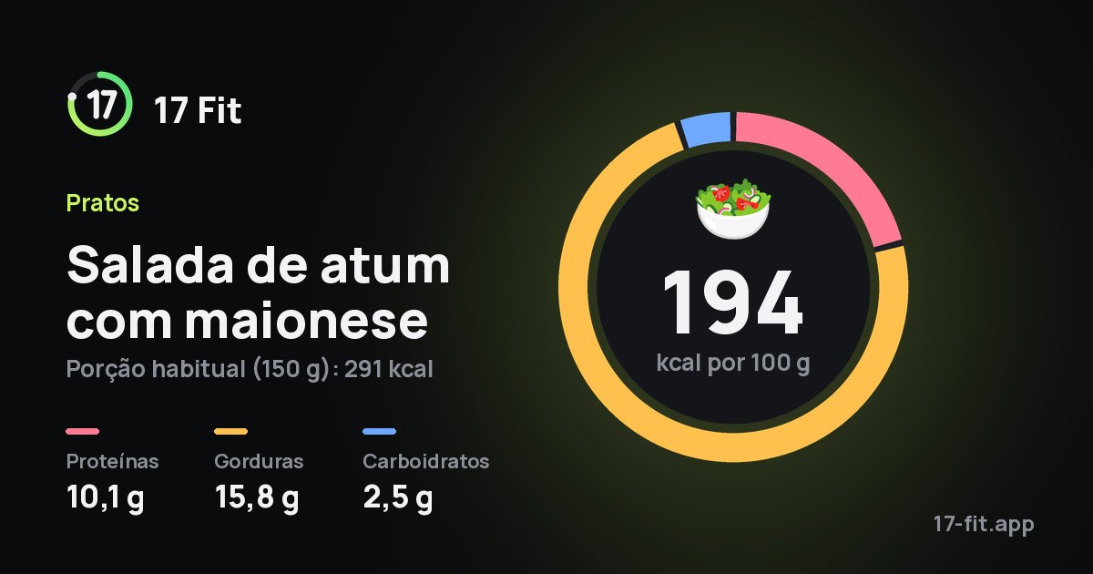 Salada de atum com maionese: 194 kcal por 100 g, proteínas 10,1 g, gorduras 15,8 g, carboidratos 2,5 g.