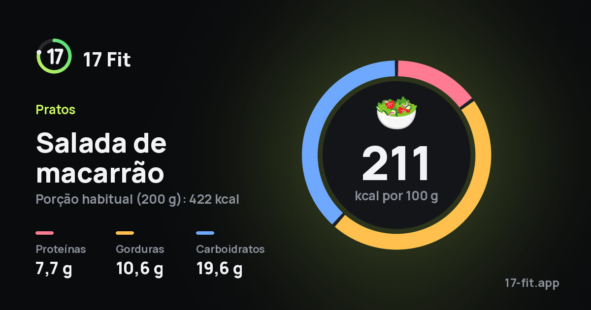 Salada de macarrão: 211 kcal por 100 g, proteínas 7,7 g, gorduras 10,6 g, carboidratos 19,6 g.