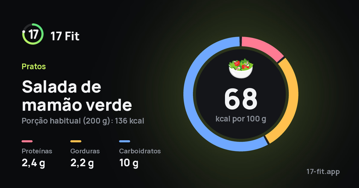 Salada de mamão verde: 68 kcal por 100 g, proteínas 2,4 g, gorduras 2,2 g, carboidratos 10 g.