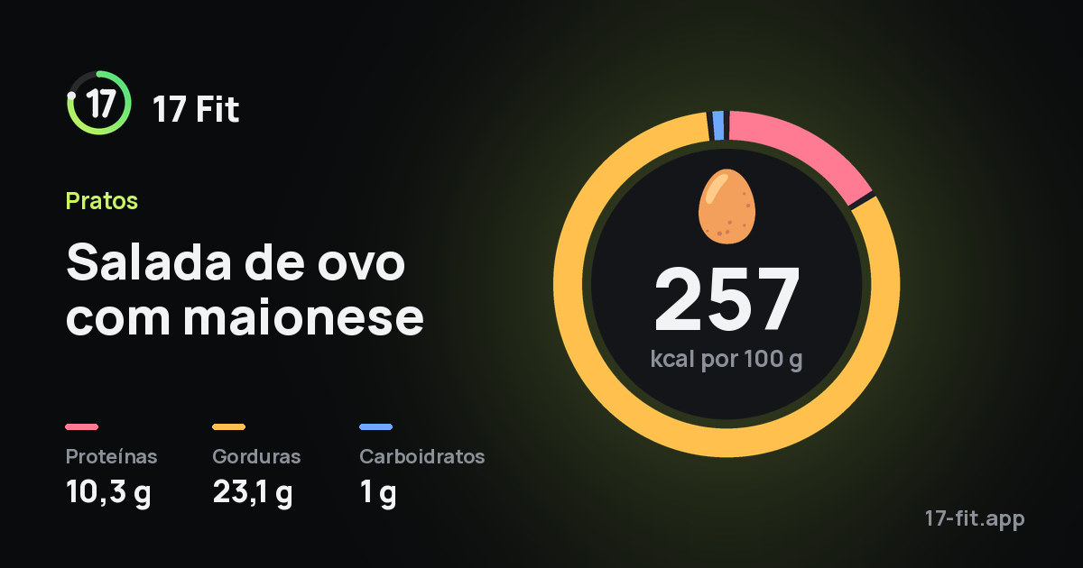 Salada de ovo com maionese: 257 kcal por 100 g, proteínas 10,3 g, gorduras 23,1 g, carboidratos 1 g.