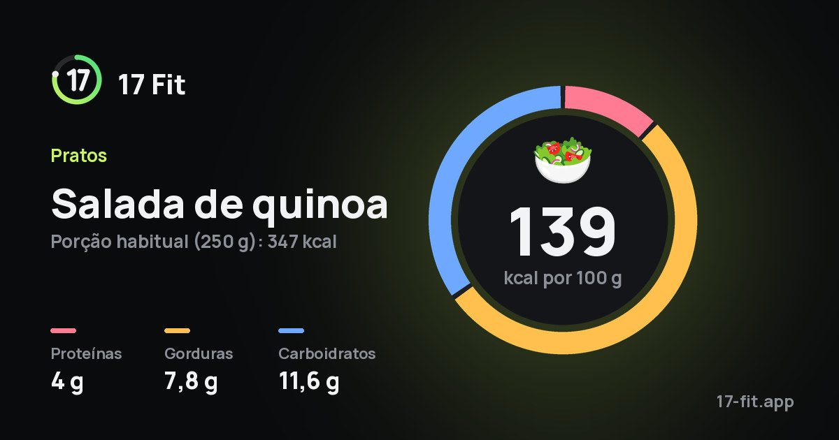 Salada de quinoa: 139 kcal por 100 g, proteínas 4 g, gorduras 7,8 g, carboidratos 11,6 g.