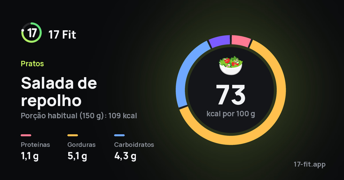 Salada de repolho: 73 kcal por 100 g, proteínas 1,1 g, gorduras 5,1 g, carboidratos 4,3 g.