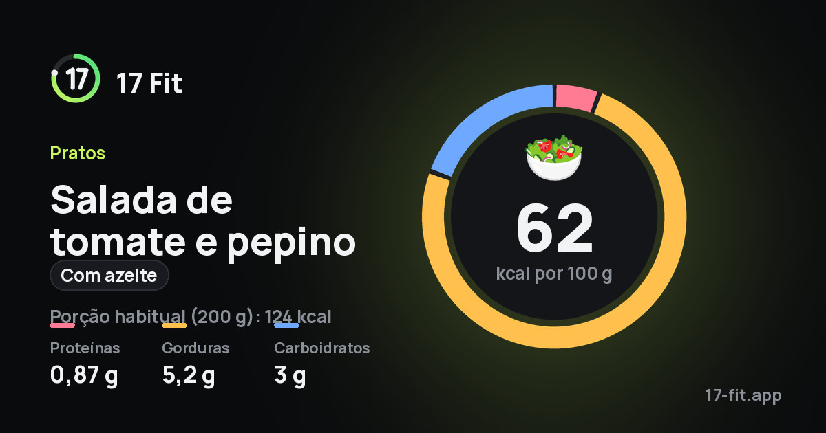 Salada de tomate e pepino (com azeite): 62 kcal por 100 g, proteínas 0,87 g, gorduras 5,2 g, carboidratos 3 g.