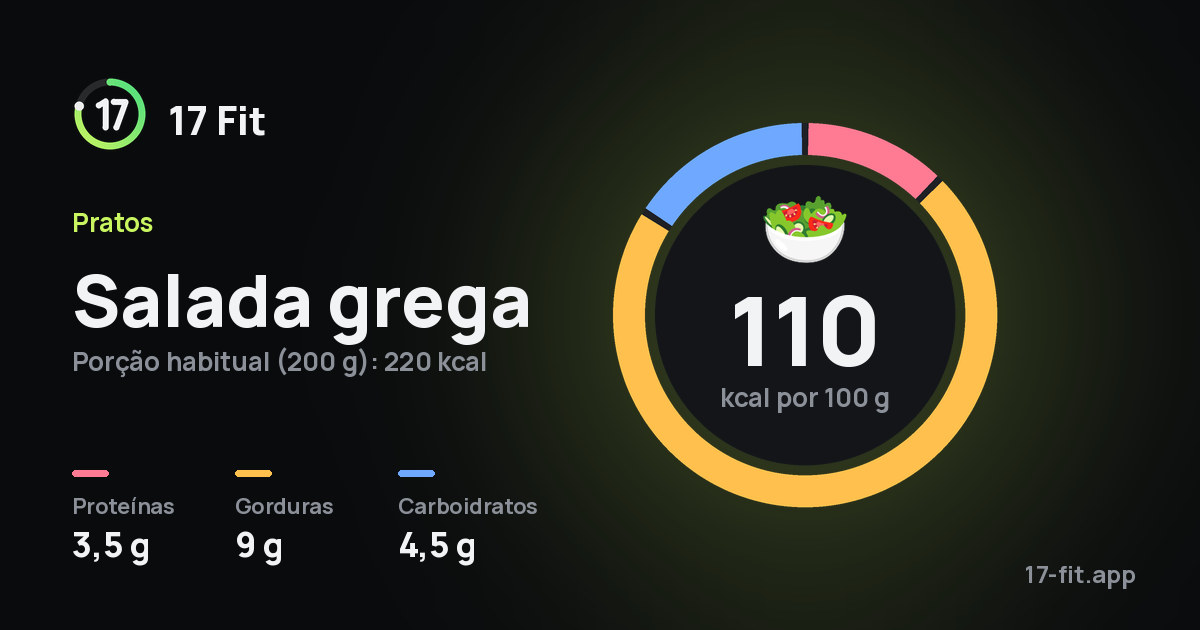 Salada grega: 110 kcal por 100 g, proteínas 3,5 g, gorduras 9 g, carboidratos 4,5 g.