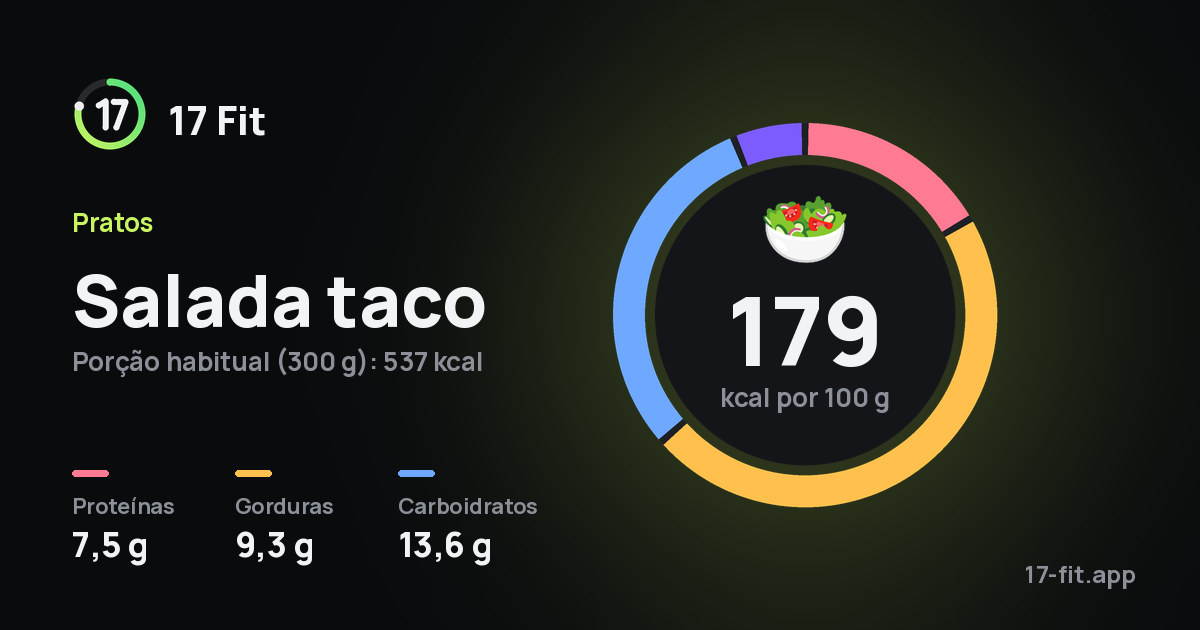 Salada taco: 179 kcal por 100 g, proteínas 7,5 g, gorduras 9,3 g, carboidratos 13,6 g.
