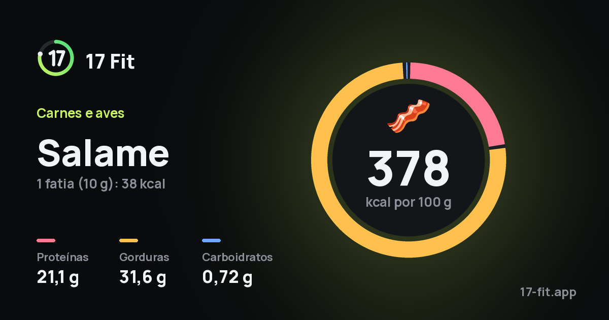 Salame: 378 kcal por 100 g, proteínas 21,1 g, gorduras 31,6 g, carboidratos 0,72 g.