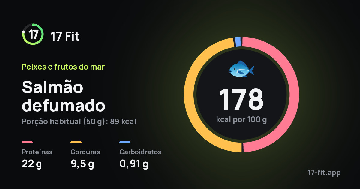 Salmão defumado: 178 kcal por 100 g, proteínas 22 g, gorduras 9,5 g, carboidratos 0,91 g.