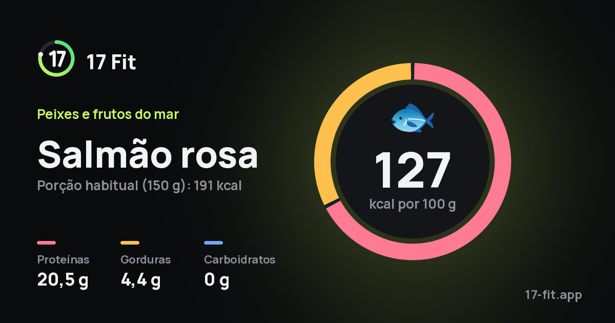 Salmão rosa: 127 kcal por 100 g, proteínas 20,5 g, gorduras 4,4 g, carboidratos 0 g.