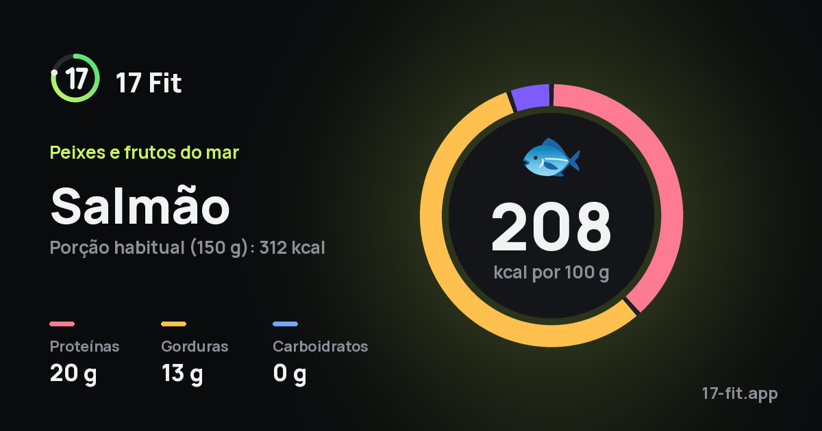 Salmão: 208 kcal por 100 g, proteínas 20 g, gorduras 13 g, carboidratos 0 g.