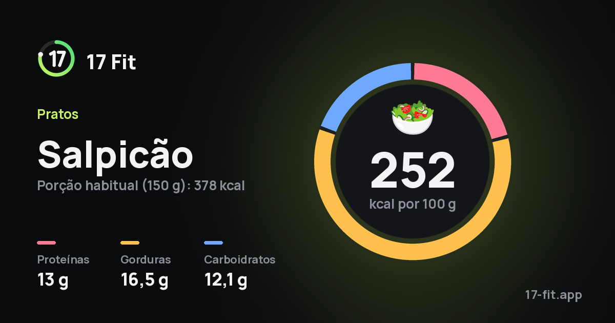 Salpicão: 252 kcal por 100 g, proteínas 13 g, gorduras 16,5 g, carboidratos 12,1 g.