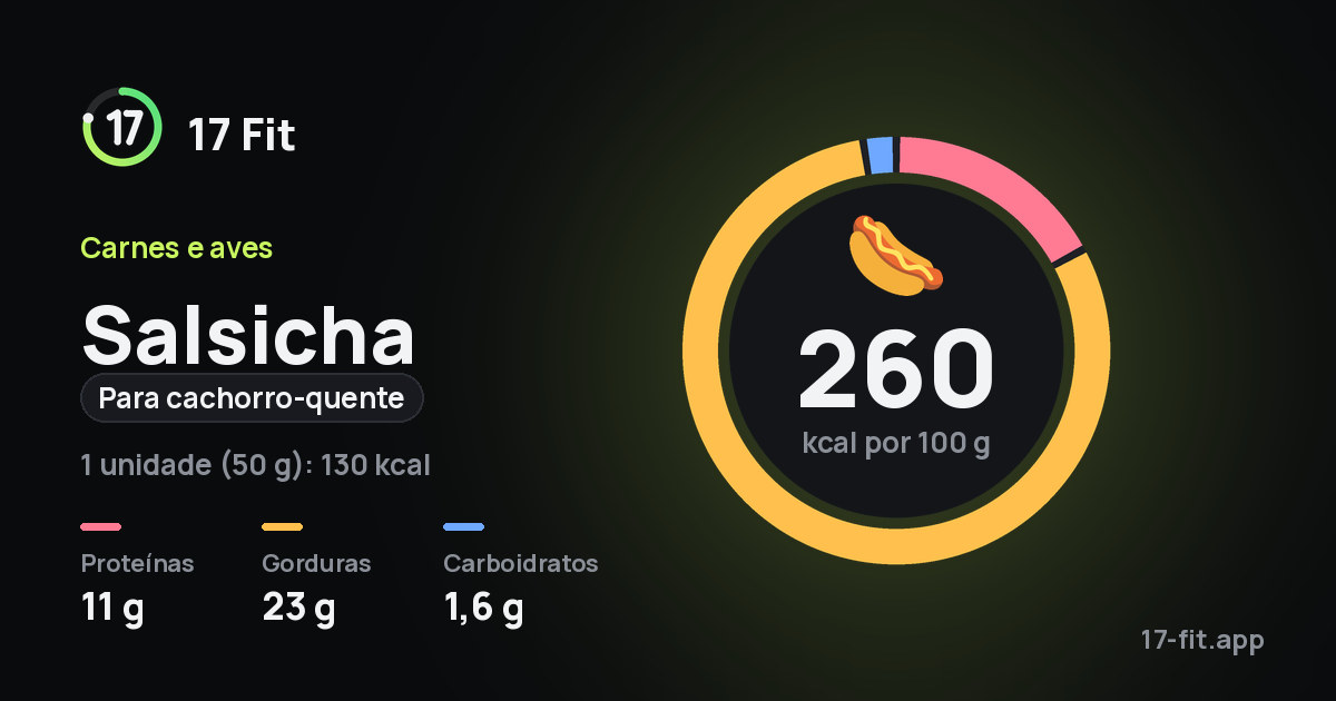 Salsicha (para cachorro-quente): 260 kcal por 100 g, proteínas 11 g, gorduras 23 g, carboidratos 1,6 g.