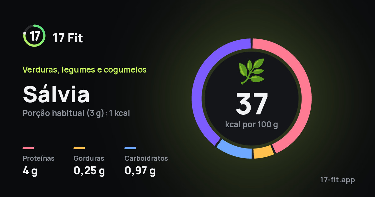 Sálvia: 37 kcal por 100 g, proteínas 4 g, gorduras 0,25 g, carboidratos 0,97 g.