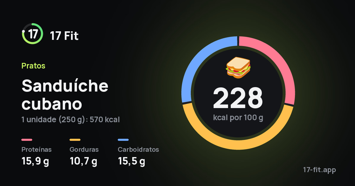 Sanduíche cubano: 228 kcal por 100 g, proteínas 15,9 g, gorduras 10,7 g, carboidratos 15,5 g.