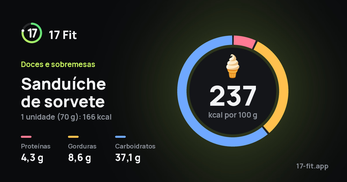 Sanduíche de sorvete: 237 kcal por 100 g, proteínas 4,3 g, gorduras 8,6 g, carboidratos 37,1 g.