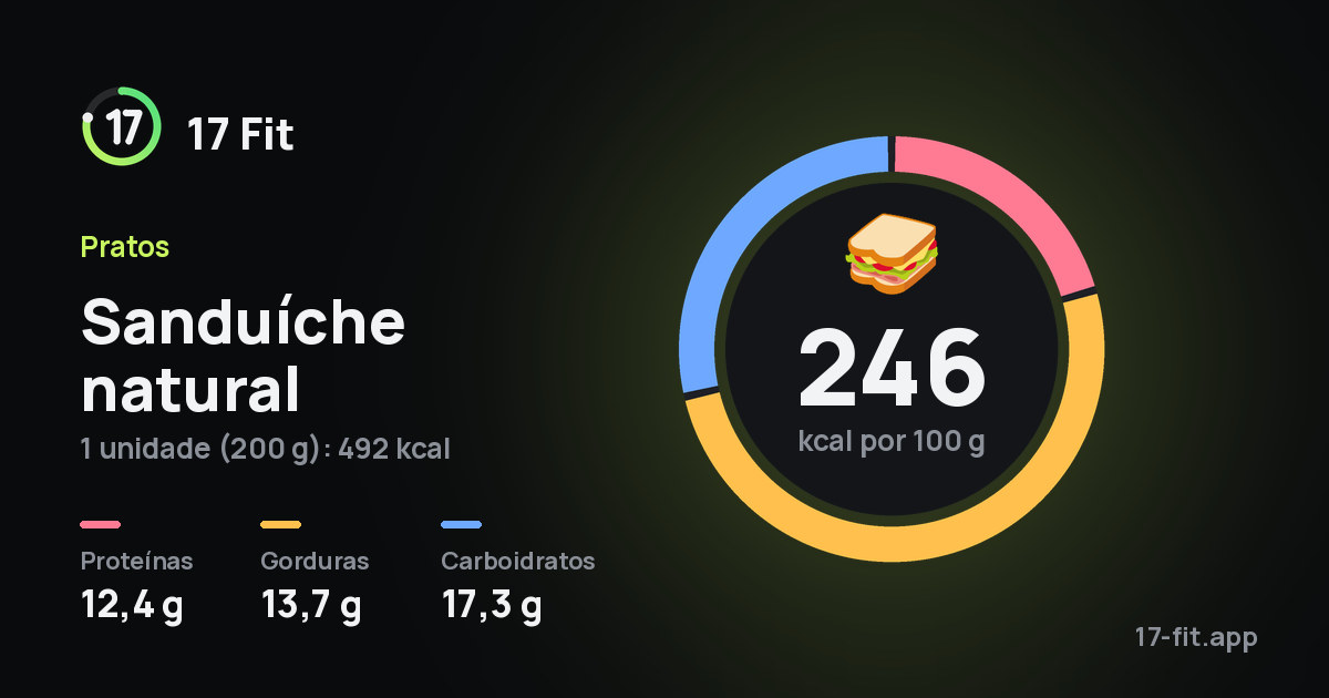 Sanduíche natural: 246 kcal por 100 g, proteínas 12,4 g, gorduras 13,7 g, carboidratos 17,3 g.