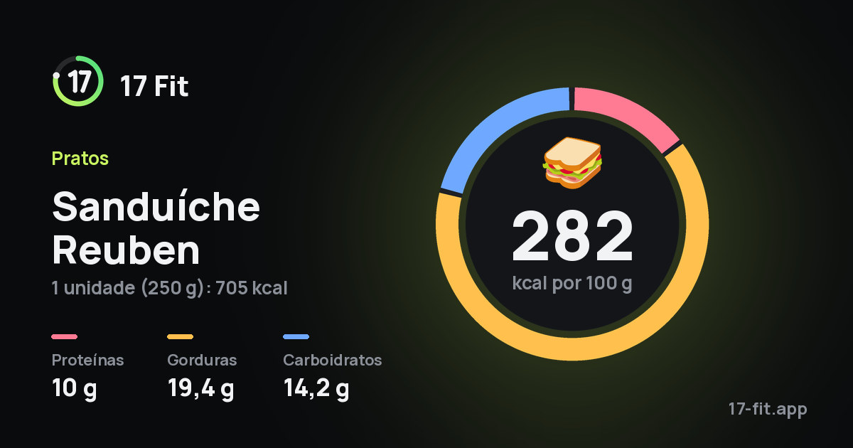 Sanduíche Reuben: 282 kcal por 100 g, proteínas 10 g, gorduras 19,4 g, carboidratos 14,2 g.
