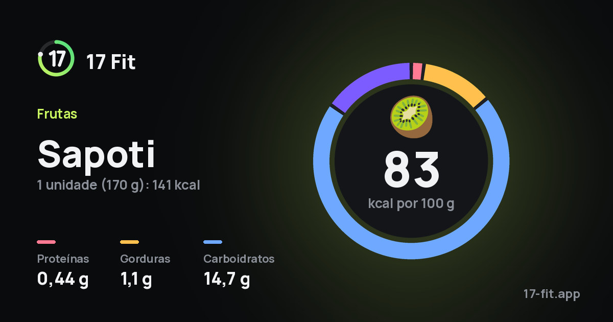 Sapoti: 83 kcal por 100 g, proteínas 0,44 g, gorduras 1,1 g, carboidratos 14,7 g.