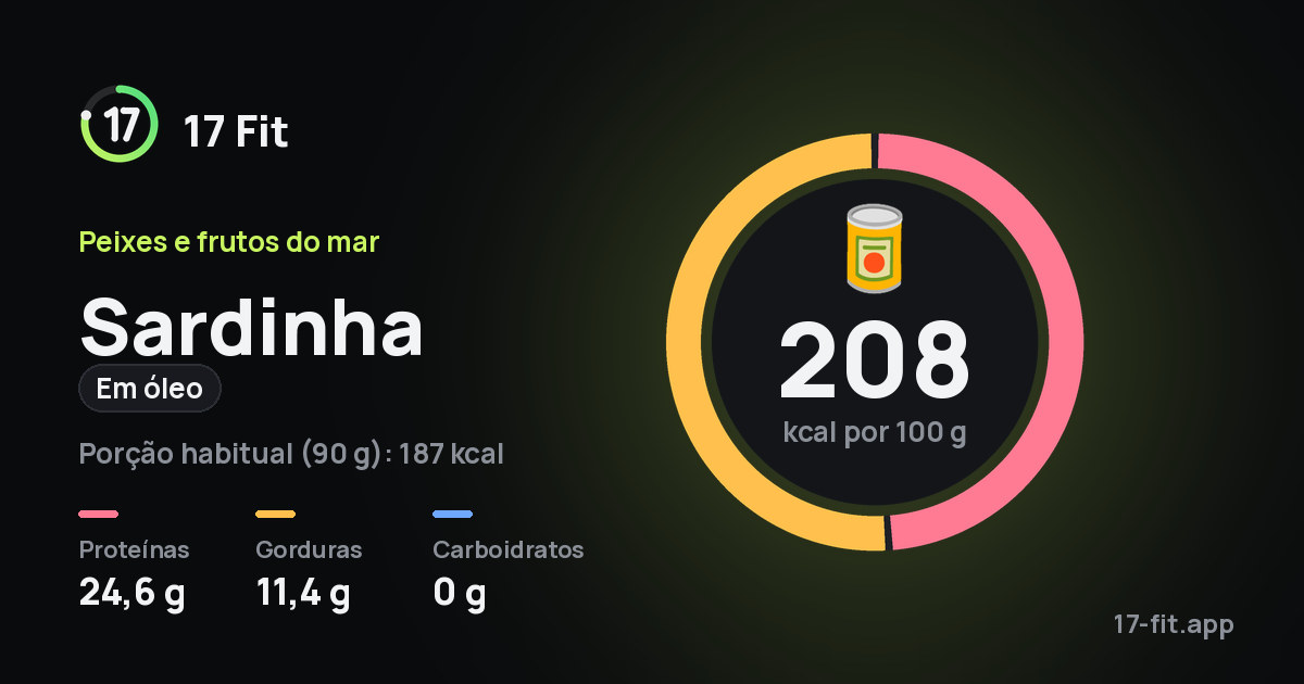 Sardinha (em óleo): 208 kcal por 100 g, proteínas 24,6 g, gorduras 11,4 g, carboidratos 0 g.