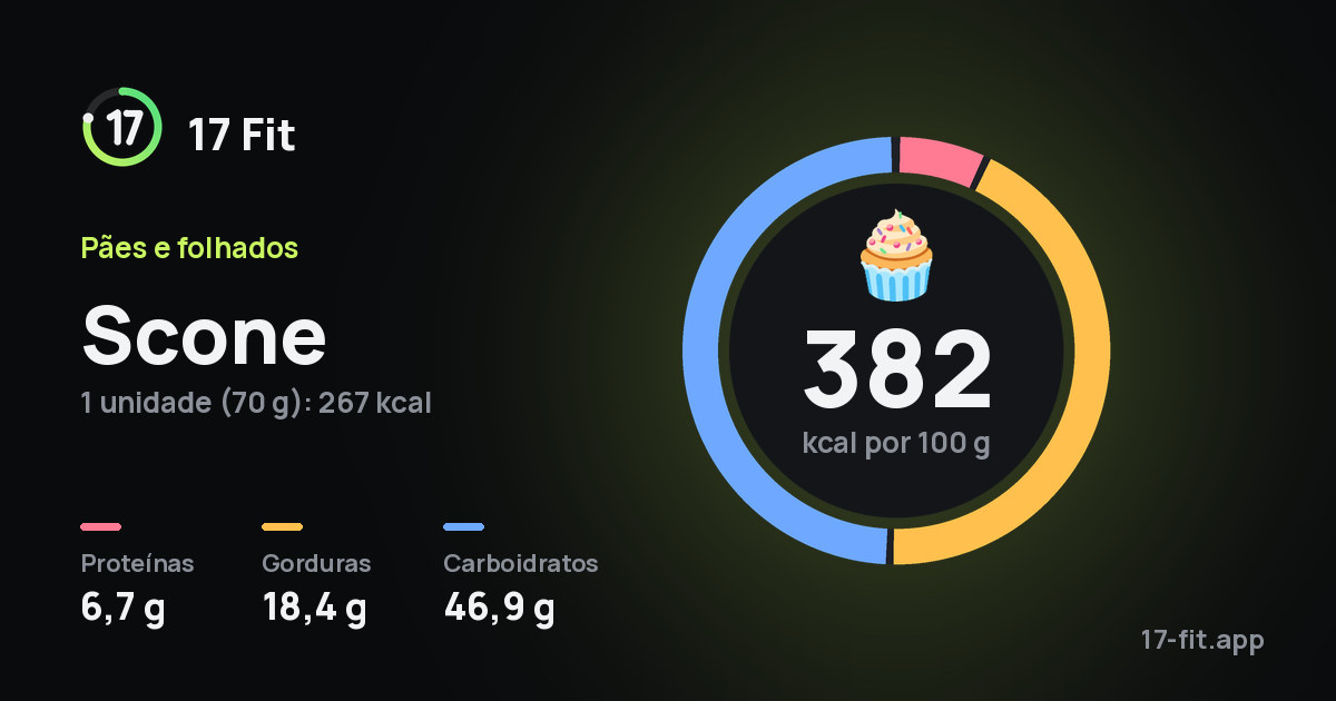 Scone: 382 kcal por 100 g, proteínas 6,7 g, gorduras 18,4 g, carboidratos 46,9 g.
