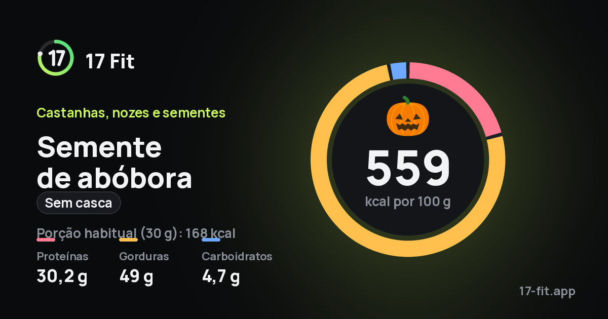 Semente de abóbora (sem casca): 559 kcal por 100 g, proteínas 30,2 g, gorduras 49 g, carboidratos 4,7 g.