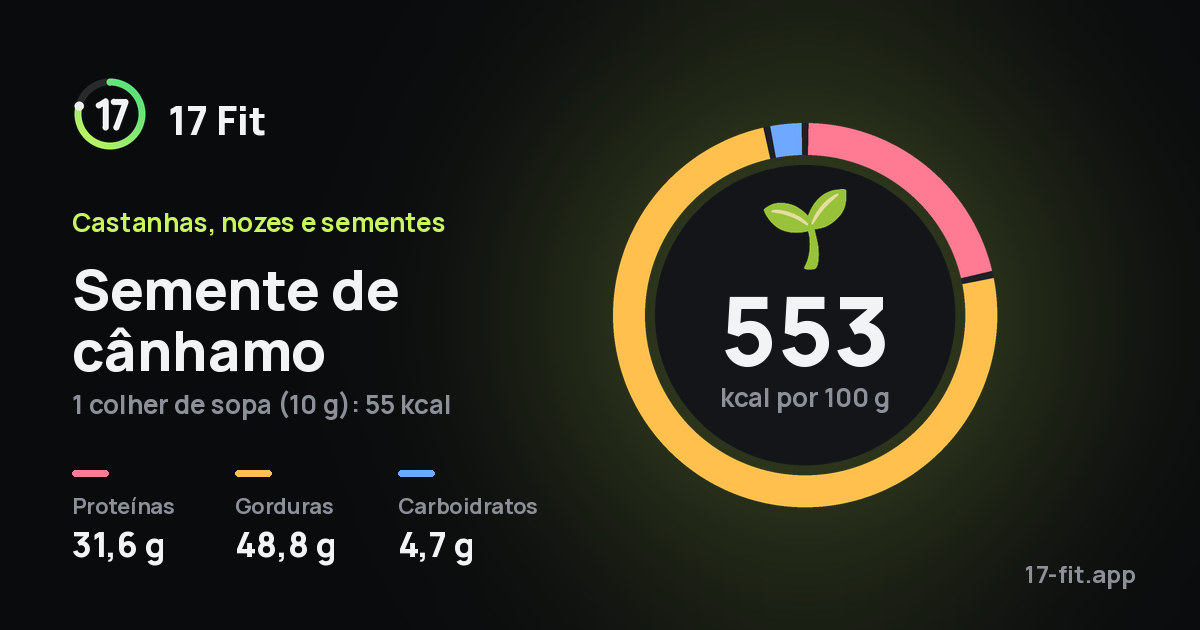 Semente de cânhamo: 553 kcal por 100 g, proteínas 31,6 g, gorduras 48,8 g, carboidratos 4,7 g.