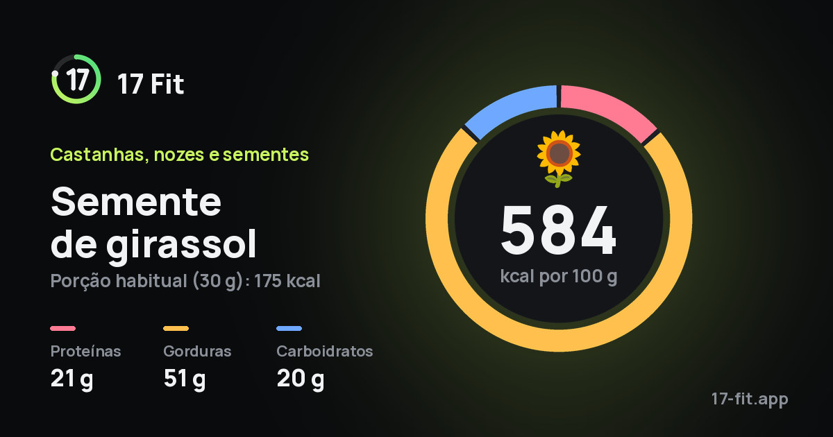 Semente de girassol: 584 kcal por 100 g, proteínas 21 g, gorduras 51 g, carboidratos 20 g.