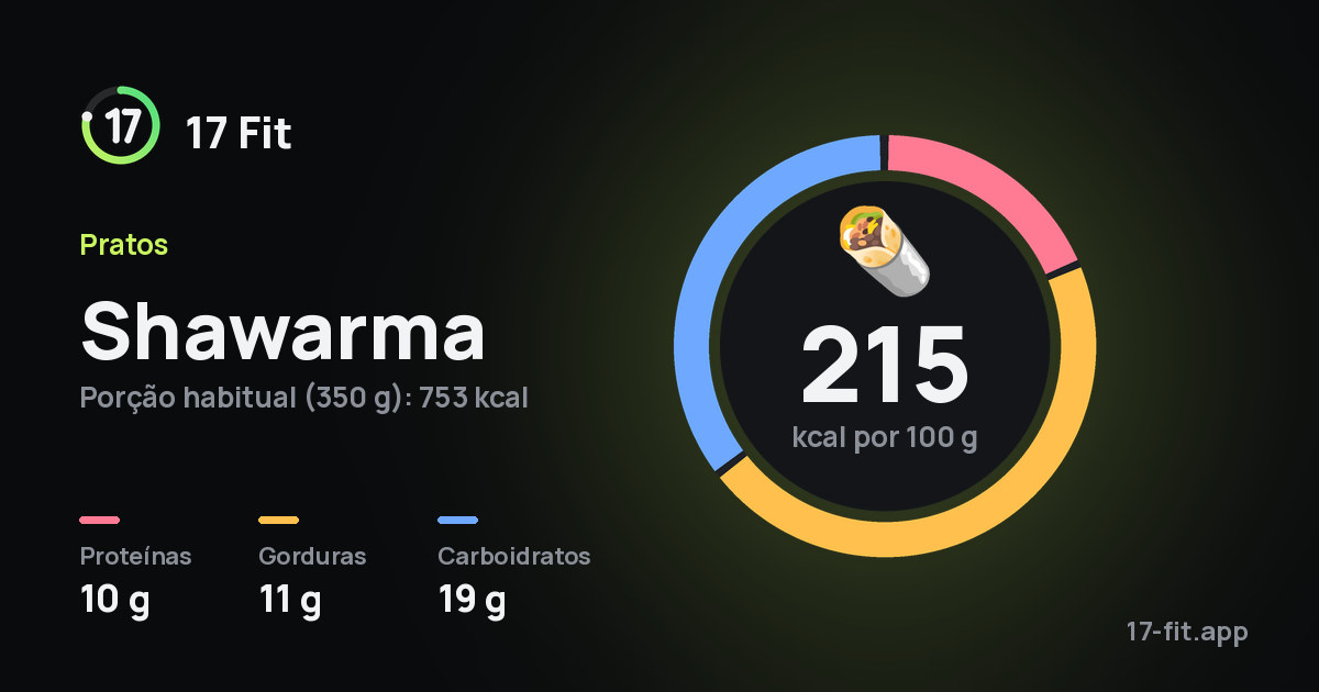 Shawarma: 215 kcal por 100 g, proteínas 10 g, gorduras 11 g, carboidratos 19 g.
