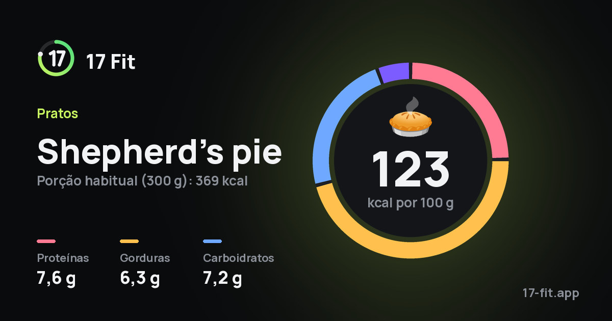 Shepherd’s pie: 123 kcal por 100 g, proteínas 7,6 g, gorduras 6,3 g, carboidratos 7,2 g.